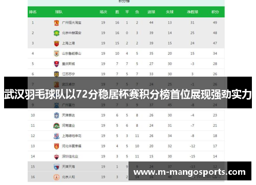 武汉羽毛球队以72分稳居杯赛积分榜首位展现强劲实力